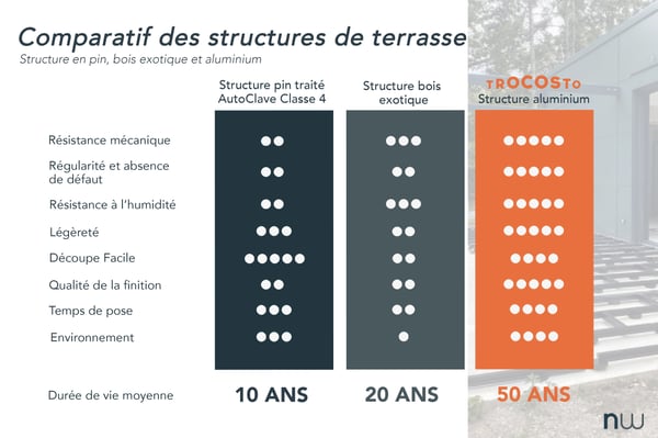 Comparatif structures VF